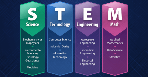 Is Computer Science Considered STEM?